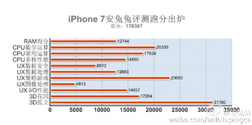 iPhone 7 có điểm sức mạnh vượt trội các đối thủ - 2