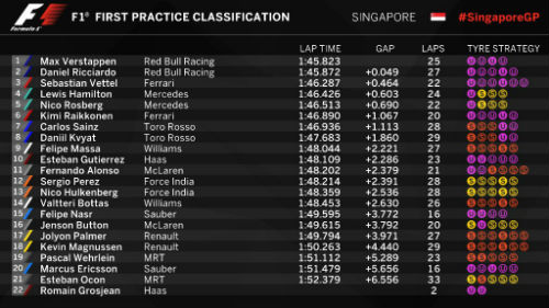 Chạy thử Singapore GP: Cuộc đua ‘tam mã’ được hâm nóng - 1