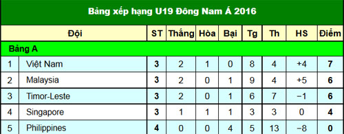 Chi tiết U19 Việt Nam - U19 Malaysia: Đẳng cấp hơn hẳn (KT) - 1