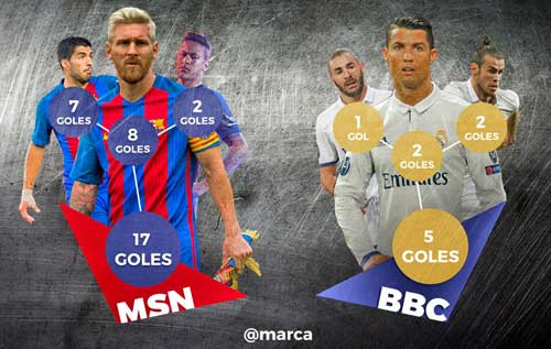 Real – Barca: BBC đang “ngửi khói” MSN - 1