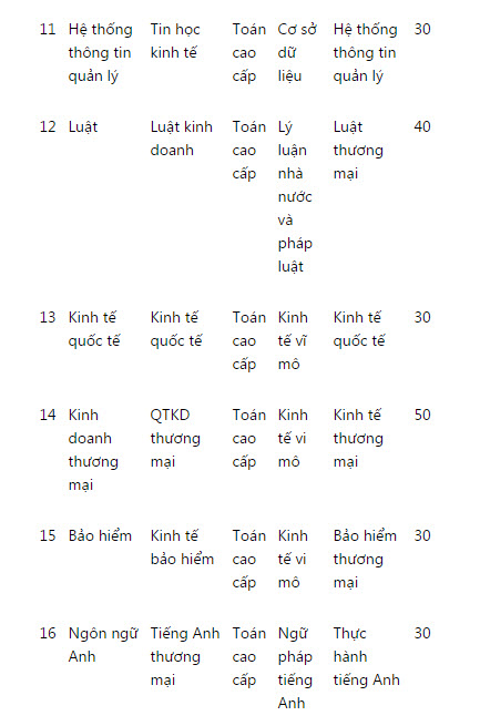 ĐH Kinh tế quốc dân tuyển hơn 700 chỉ tiêu liên thông lên đại học - 5