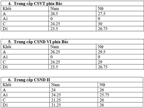 Điểm chuẩn trung cấp các trường Công an Nhân dân cao nhất là 30 - 2