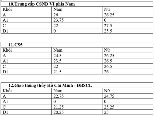 Điểm chuẩn trung cấp các trường Công an Nhân dân cao nhất là 30 - 4