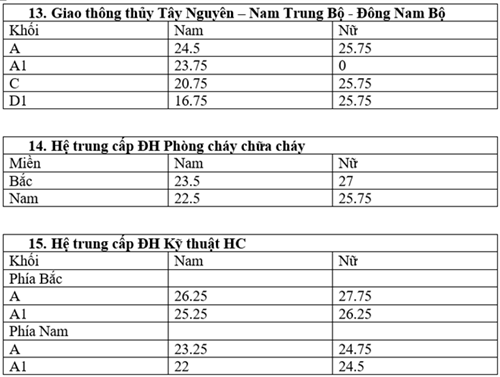 Điểm chuẩn trung cấp các trường Công an Nhân dân cao nhất là 30 - 5