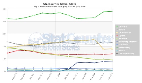 Trình duyệt di động nào đang là &#34;bá chủ&#34; hiện nay? - 1