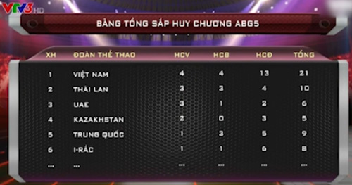 ABG 2016: Đoàn TTVN dẫn đầu sau ngày đầu tiên - 2