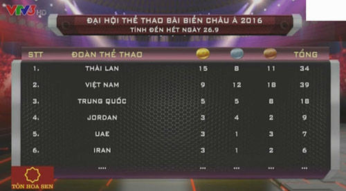 ABG ngày 2: Việt Nam xếp trên Trung Quốc - 2