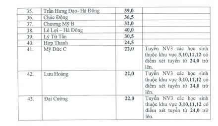 Hà Nội hạ điểm chuẩn lớp 10 nhiều trường công lập - 3