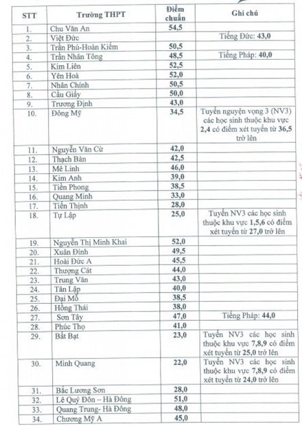 Hà Nội hạ điểm chuẩn lớp 10 nhiều trường công lập - 2