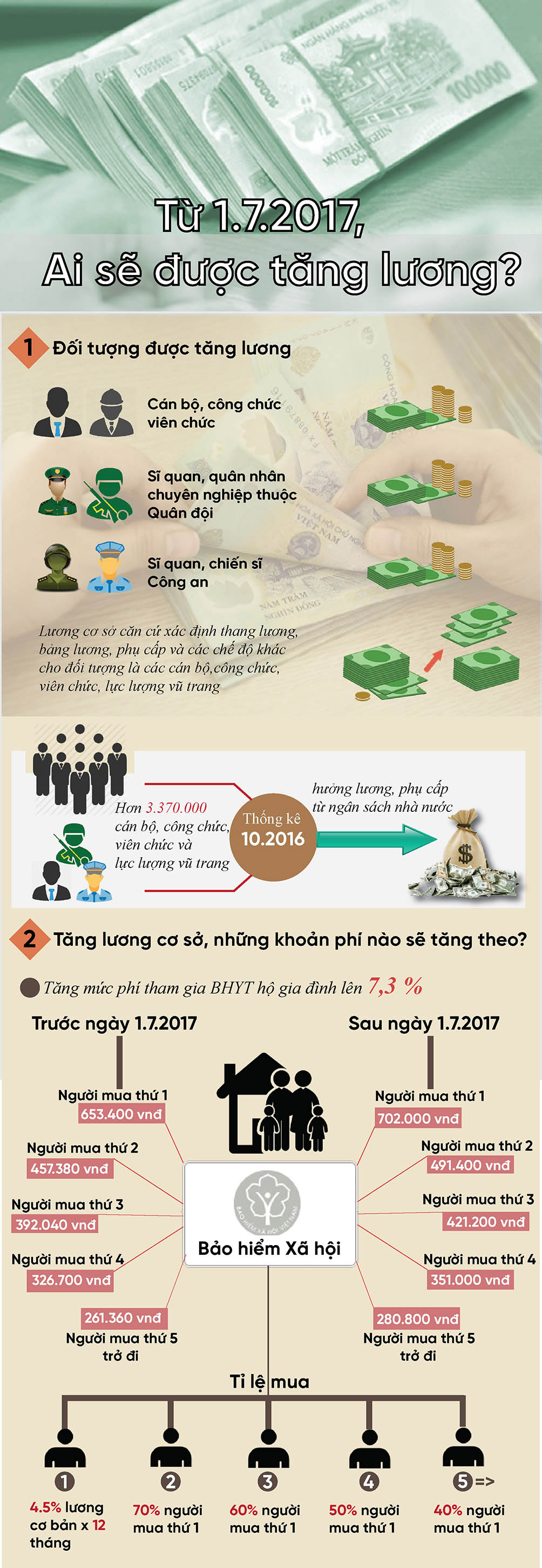 [Infographic] Ai sẽ được tăng lương từ tháng 7? - 1