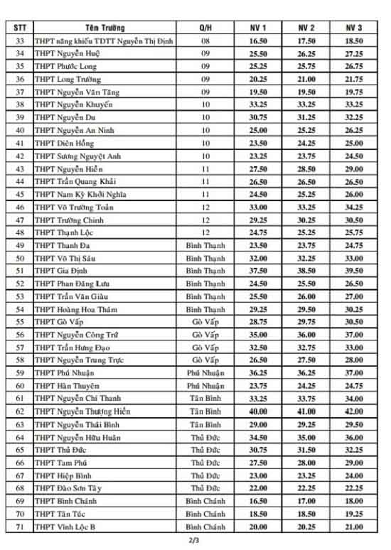 TP. HCM công bố điểm chuẩn vào lớp 10 trường công lập - 3