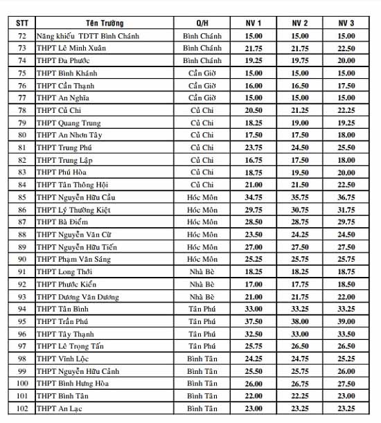 TP. HCM công bố điểm chuẩn vào lớp 10 trường công lập - 4