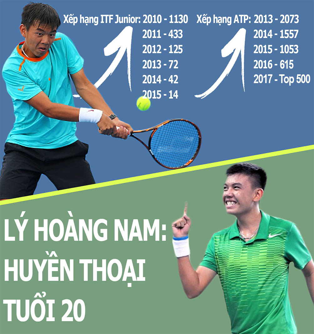 Lý Hoàng Nam lọt top 500 thế giới: Huyền thoại tennis tuổi 20 - 4