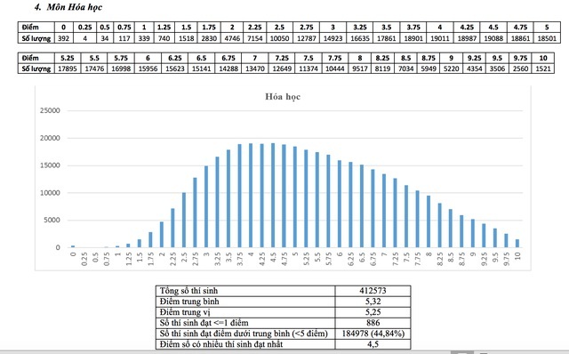 Bộ GD-ĐT công bố phổ điểm thi THPT quốc gia 2017 - 5