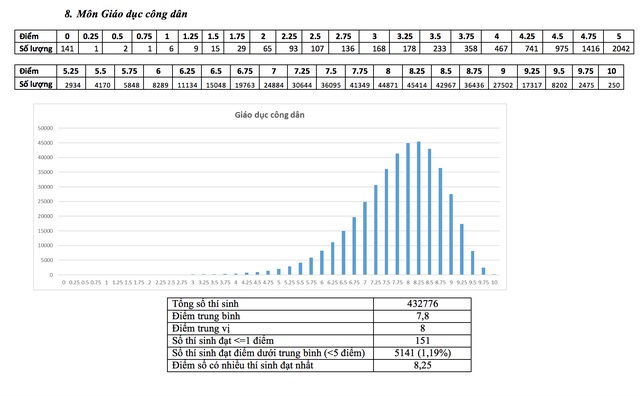 Bộ GD-ĐT công bố phổ điểm thi THPT quốc gia 2017 - 9