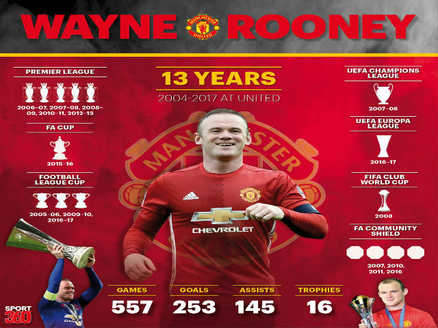 Trắc nghiệm bóng đá: Rooney - 1001 bí ẩn của huyền thoại MU