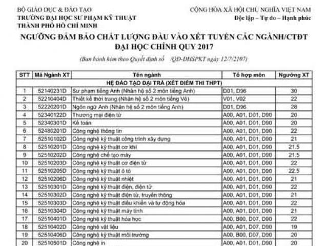 Các trường ĐH đồng loạt công bố điểm xét tuyển