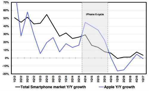 iPhone 8 sẽ không thể phá kỷ lục bán ra của iPhone 6 - 2