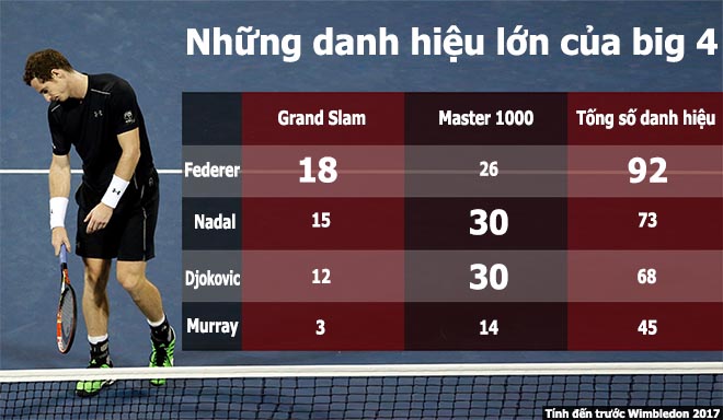 Wimbledon, Murray: Sánh tầm Federer - Nadal hay kẻ may mắn thế kỷ - 1