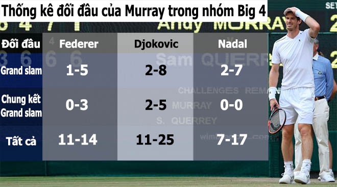 Wimbledon, Murray: Sánh tầm Federer - Nadal hay kẻ may mắn thế kỷ - 2