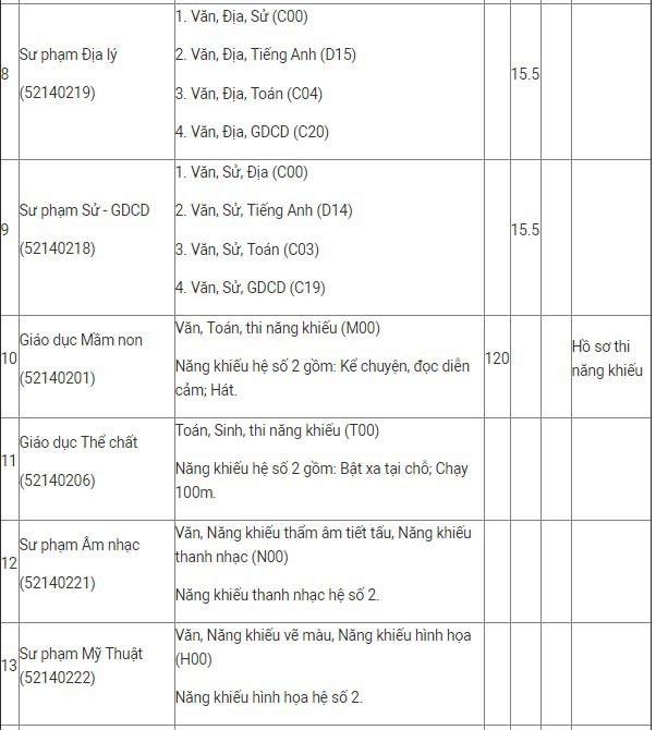 ĐH Y Hà Nội, ĐH Dược Hà Nội công bố điểm sàn xét tuyển - 3