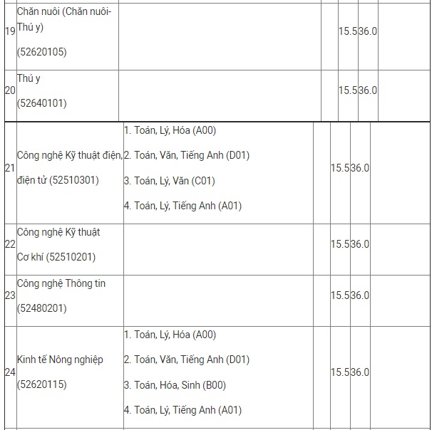 ĐH Y Hà Nội, ĐH Dược Hà Nội công bố điểm sàn xét tuyển - 5