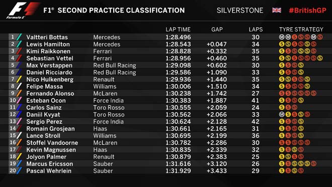 Đua xe F1, chạy thử British GP: &#34;Người bay&#34; chưa mỏi cánh - 5