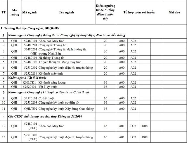 Ngưỡng điểm nhận hồ sơ xét tuyển năm 2017 ĐH Quốc gia Hà Nội - 2