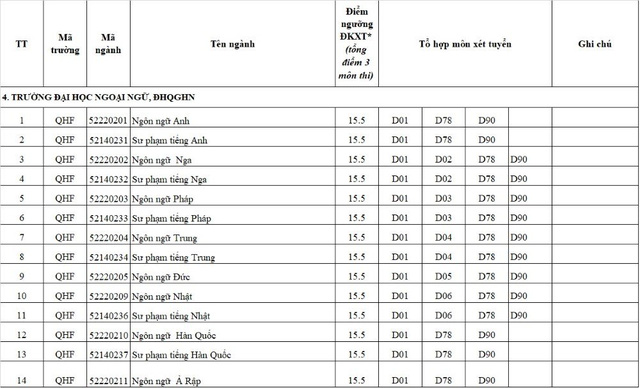 Ngưỡng điểm nhận hồ sơ xét tuyển năm 2017 ĐH Quốc gia Hà Nội - 5