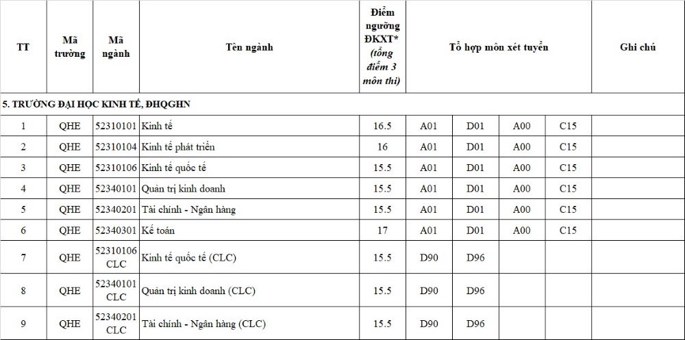 Ngưỡng điểm nhận hồ sơ xét tuyển năm 2017 ĐH Quốc gia Hà Nội - 6