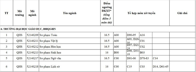 Ngưỡng điểm nhận hồ sơ xét tuyển năm 2017 ĐH Quốc gia Hà Nội - 7