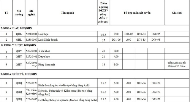 Ngưỡng điểm nhận hồ sơ xét tuyển năm 2017 ĐH Quốc gia Hà Nội - 8