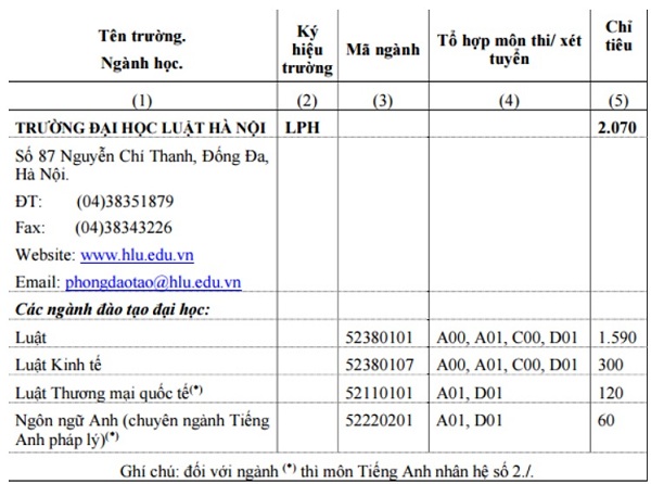 Điểm xét tuyển vào Đại học Luật Hà Nội mới nhất - 3