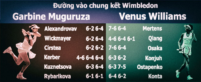 Muguruza vô địch Wimbledon: Tây Ban Nha đâu chỉ có Nadal (Infographic) - 1