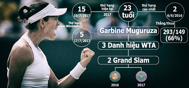 Muguruza vô địch Wimbledon: Tây Ban Nha đâu chỉ có Nadal (Infographic) - 3