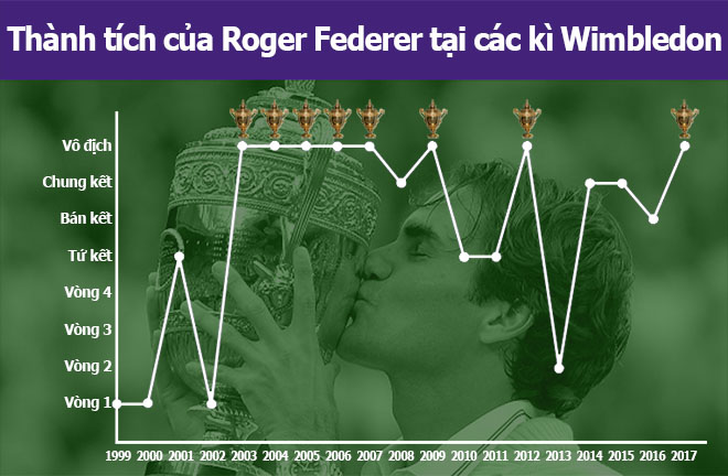 Federer vô địch Wimbledon: Xứng danh vĩ đại nhất lịch sử (Infographic) - 5