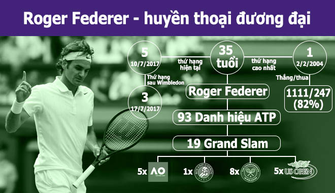 Federer vô địch Wimbledon: Xứng danh vĩ đại nhất lịch sử (Infographic) - 3