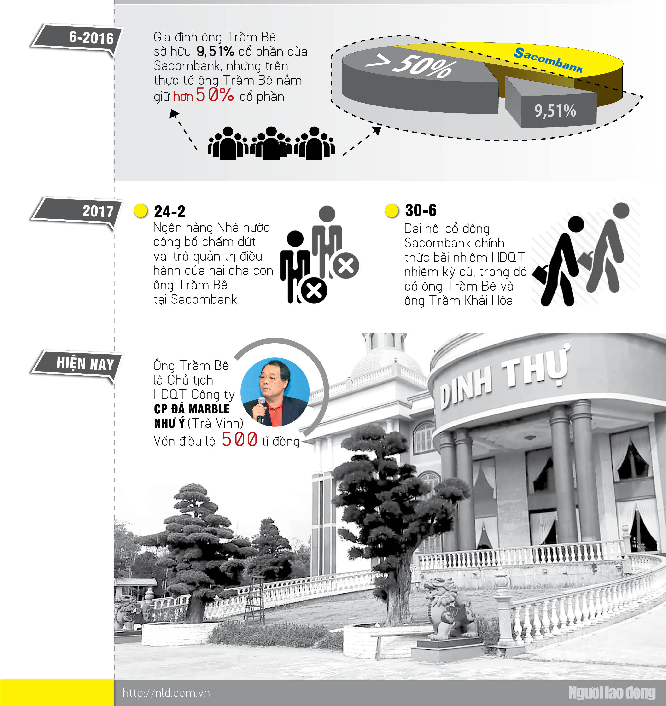 Infographic: Đại gia Trầm Bê thoát án? - 3