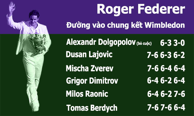Federer vô địch Wimbledon: Xứng danh vĩ đại nhất lịch sử (Infographic) - 1