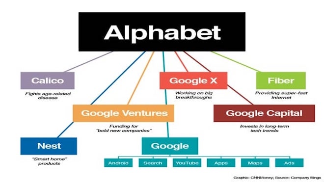 5 điều thú vị về Alphabet - công ty mẹ của Google - 1