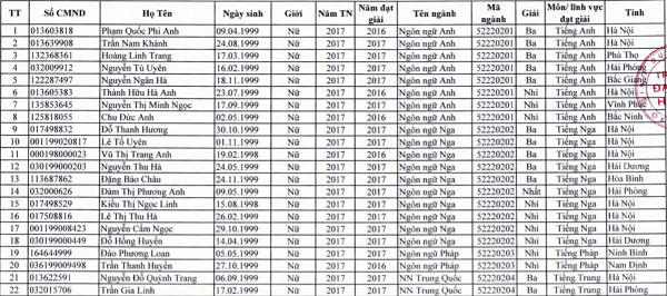 Danh sách trúng tuyển Đại học Hà Nội - 2