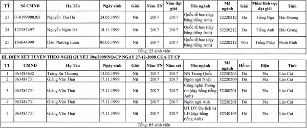 Danh sách trúng tuyển Đại học Hà Nội - 3