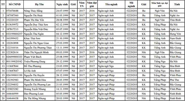 Danh sách trúng tuyển Đại học Hà Nội - 4