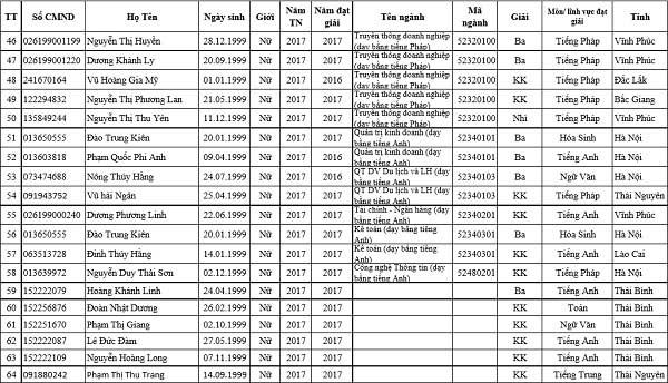 Danh sách trúng tuyển Đại học Hà Nội - 6