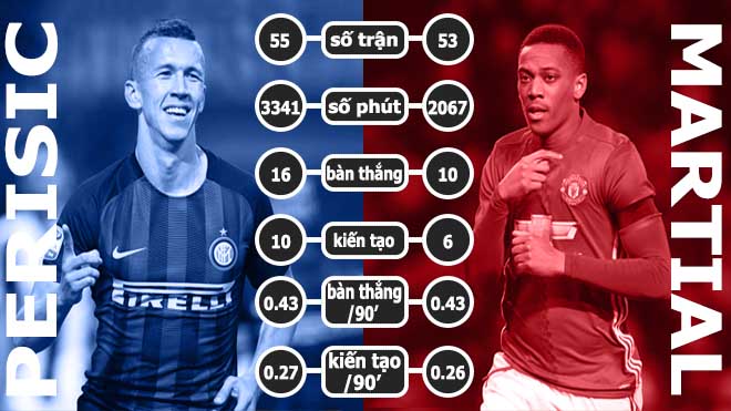 MU đổi Martial lấy Perisic: Không khéo “mất cả chì lẫn chài” - 3