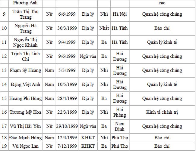 Danh sách trúng tuyển Học viện Báo chí và tuyên truyền - 10