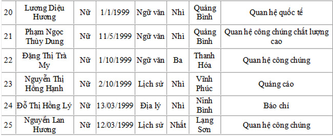 Danh sách trúng tuyển Học viện Báo chí và tuyên truyền - 11