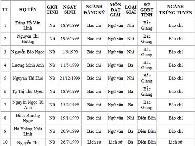 Danh sách trúng tuyển Học viện Báo chí và tuyên truyền - 2