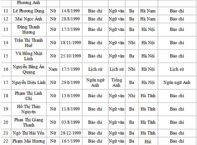 Danh sách trúng tuyển Học viện Báo chí và tuyên truyền - 3