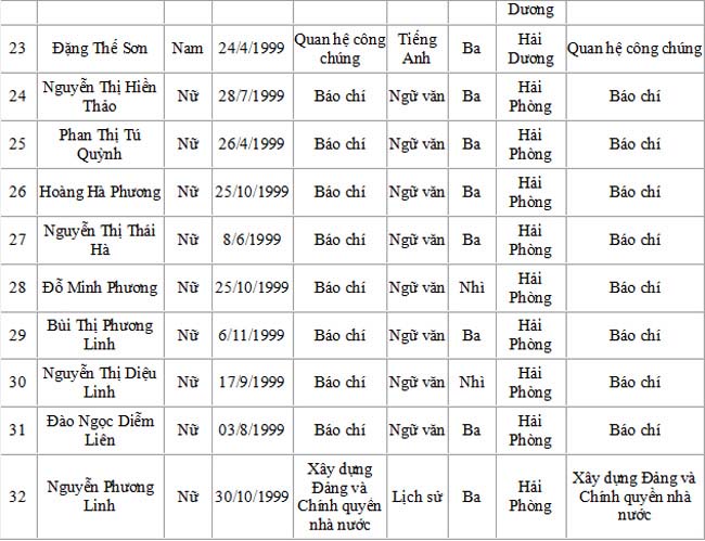 Danh sách trúng tuyển Học viện Báo chí và tuyên truyền - 4